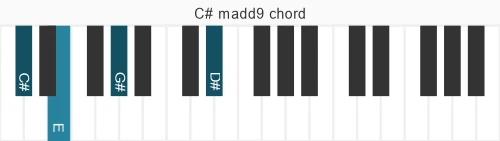 Piano voicing of chord  C#madd9